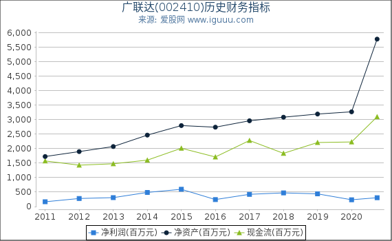 广联达(002410)股东权益比率、固定资产比率等历史财务指标图 广联达(002410)股东权益比率、固定资产比率等历史财务指标图
