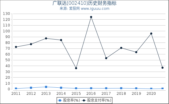 广联达(002410)股东权益比率、固定资产比率等历史财务指标图 广联达(002410)股东权益比率、固定资产比率等历史财务指标图