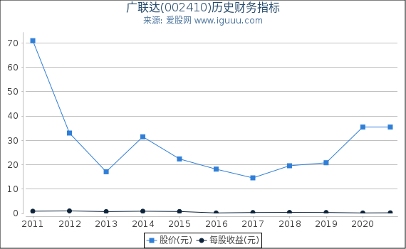 广联达(002410)股东权益比率、固定资产比率等历史财务指标图 广联达(002410)股东权益比率、固定资产比率等历史财务指标图
