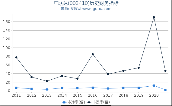 广联达(002410)股东权益比率、固定资产比率等历史财务指标图 广联达(002410)股东权益比率、固定资产比率等历史财务指标图