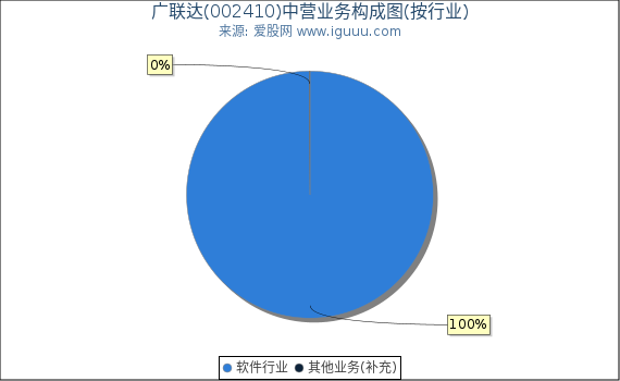 广联达(002410)主营业务构成图(按行业) 广联达(002410)主营业务构成图(按行业)