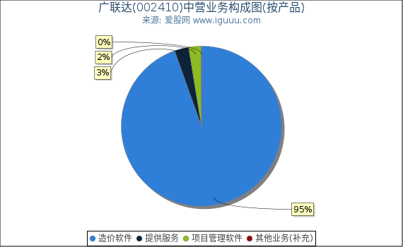 广联达(002410)主营业务构成图(按产品) 广联达(002410)主营业务构成图(按产品)