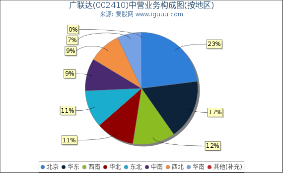 广联达(002410)主营业务构成图(按地区) 广联达(002410)主营业务构成图(按地区)