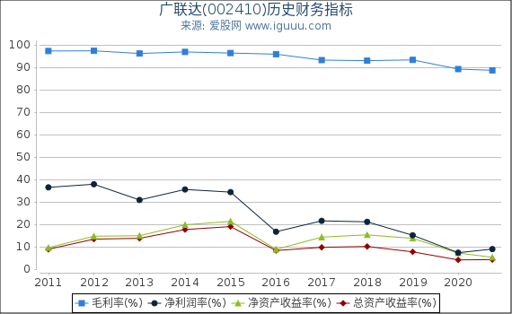 广联达(002410)股东权益比率、固定资产比率等历史财务指标图 广联达(002410)股东权益比率、固定资产比率等历史财务指标图