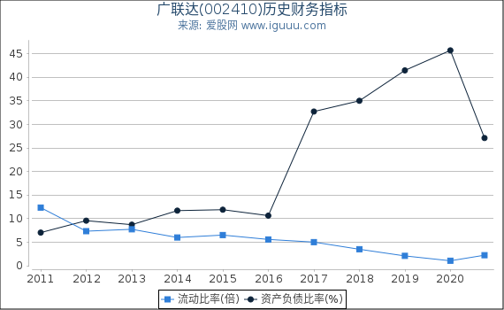广联达(002410)股东权益比率、固定资产比率等历史财务指标图 广联达(002410)股东权益比率、固定资产比率等历史财务指标图