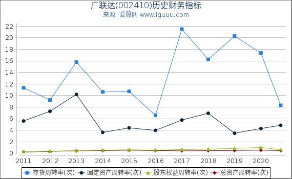广联达(002410)股东权益比率、固定资产比率等历史财务指标图 广联达(002410)股东权益比率、固定资产比率等历史财务指标图