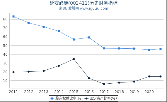 延安必康(002411)股东权益比率、固定资产比率等历史财务指标图 延安必康(002411)股东权益比率、固定资产比率等历史财务指标图
