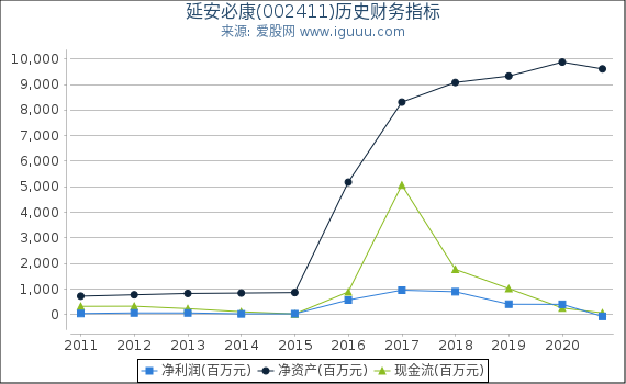 延安必康(002411)股东权益比率、固定资产比率等历史财务指标图 延安必康(002411)股东权益比率、固定资产比率等历史财务指标图