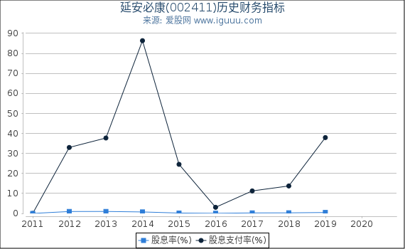 延安必康(002411)股东权益比率、固定资产比率等历史财务指标图 延安必康(002411)股东权益比率、固定资产比率等历史财务指标图