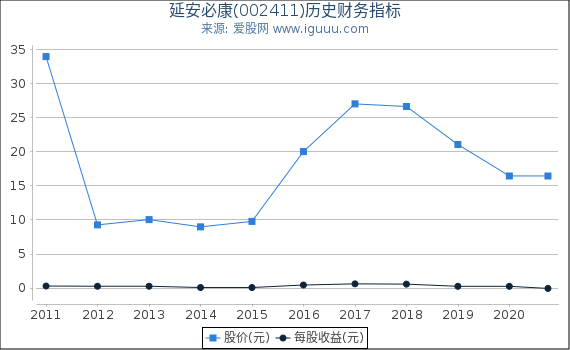 延安必康(002411)股东权益比率、固定资产比率等历史财务指标图 延安必康(002411)股东权益比率、固定资产比率等历史财务指标图