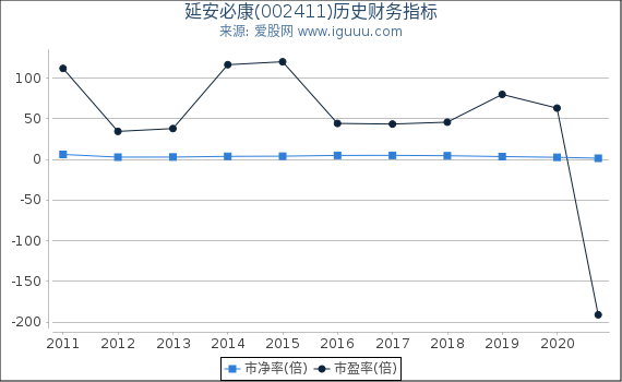 延安必康(002411)股东权益比率、固定资产比率等历史财务指标图 延安必康(002411)股东权益比率、固定资产比率等历史财务指标图