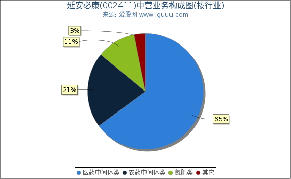 延安必康(002411)主营业务构成图(按行业) 延安必康(002411)主营业务构成图(按行业)