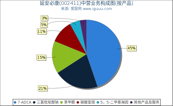 延安必康(002411)主营业务构成图(按产品) 延安必康(002411)主营业务构成图(按产品)