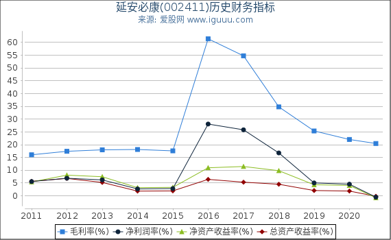 延安必康(002411)股东权益比率、固定资产比率等历史财务指标图 延安必康(002411)股东权益比率、固定资产比率等历史财务指标图