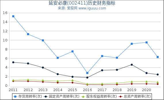 延安必康(002411)股东权益比率、固定资产比率等历史财务指标图 延安必康(002411)股东权益比率、固定资产比率等历史财务指标图