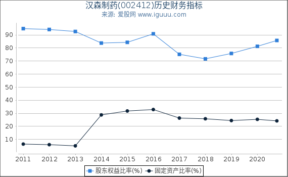 汉森制药(002412)股东权益比率、固定资产比率等历史财务指标图 汉森制药(002412)股东权益比率、固定资产比率等历史财务指标图