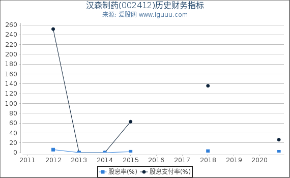 汉森制药(002412)股东权益比率、固定资产比率等历史财务指标图 汉森制药(002412)股东权益比率、固定资产比率等历史财务指标图
