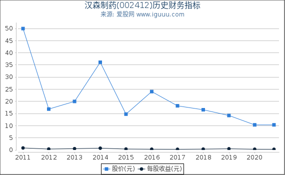 汉森制药(002412)股东权益比率、固定资产比率等历史财务指标图 汉森制药(002412)股东权益比率、固定资产比率等历史财务指标图