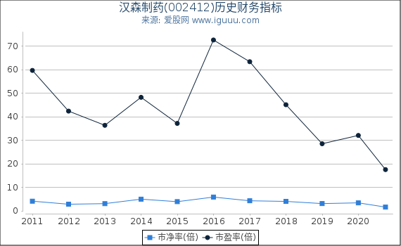 汉森制药(002412)股东权益比率、固定资产比率等历史财务指标图 汉森制药(002412)股东权益比率、固定资产比率等历史财务指标图