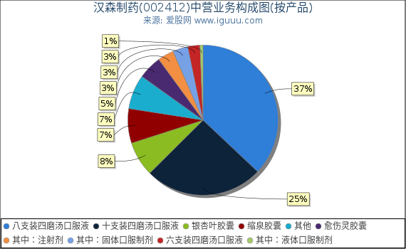 汉森制药(002412)主营业务构成图(按产品) 汉森制药(002412)主营业务构成图(按产品)