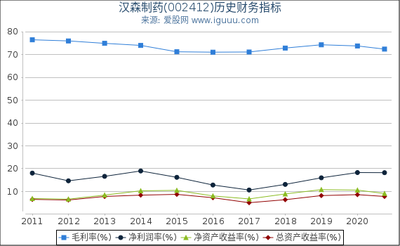 汉森制药(002412)股东权益比率、固定资产比率等历史财务指标图 汉森制药(002412)股东权益比率、固定资产比率等历史财务指标图