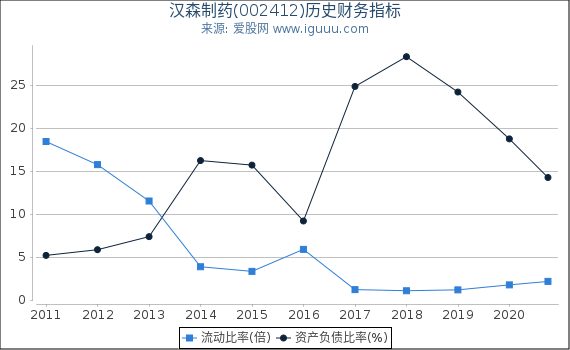 汉森制药(002412)股东权益比率、固定资产比率等历史财务指标图 汉森制药(002412)股东权益比率、固定资产比率等历史财务指标图