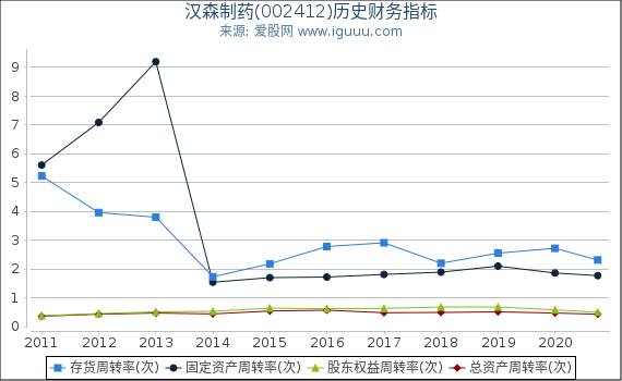 汉森制药(002412)股东权益比率、固定资产比率等历史财务指标图 汉森制药(002412)股东权益比率、固定资产比率等历史财务指标图