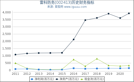 雷科防务(002413)股东权益比率、固定资产比率等历史财务指标图 雷科防务(002413)股东权益比率、固定资产比率等历史财务指标图