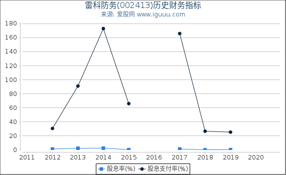雷科防务(002413)股东权益比率、固定资产比率等历史财务指标图 雷科防务(002413)股东权益比率、固定资产比率等历史财务指标图