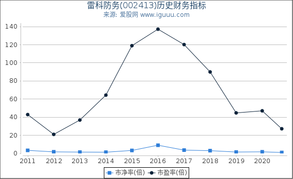 雷科防务(002413)股东权益比率、固定资产比率等历史财务指标图 雷科防务(002413)股东权益比率、固定资产比率等历史财务指标图