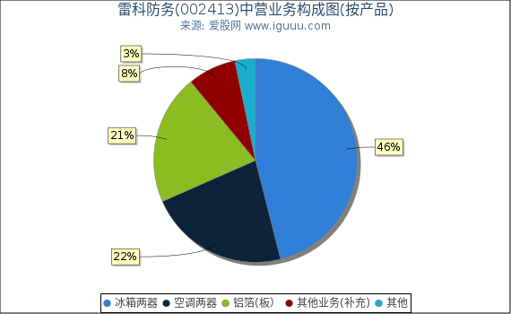 雷科防务(002413)主营业务构成图(按产品) 雷科防务(002413)主营业务构成图(按产品)