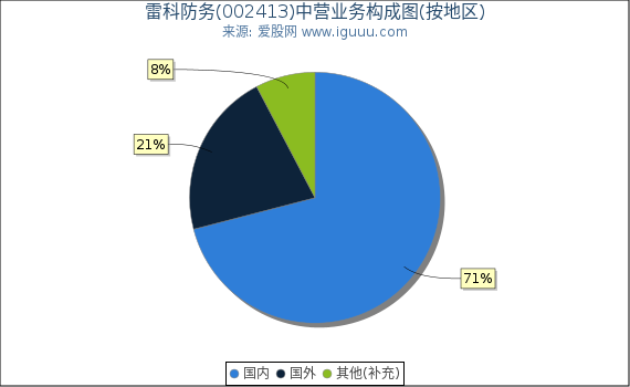 雷科防务(002413)主营业务构成图(按地区) 雷科防务(002413)主营业务构成图(按地区)