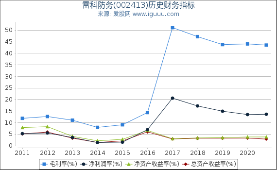 雷科防务(002413)股东权益比率、固定资产比率等历史财务指标图 雷科防务(002413)股东权益比率、固定资产比率等历史财务指标图