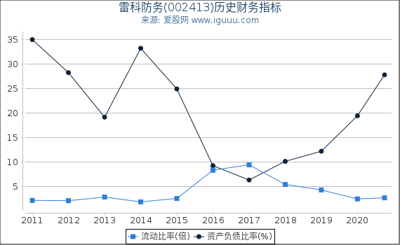 雷科防务(002413)股东权益比率、固定资产比率等历史财务指标图 雷科防务(002413)股东权益比率、固定资产比率等历史财务指标图
