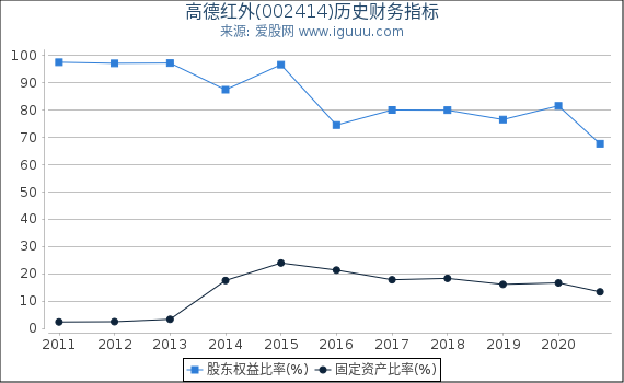 高德红外(002414)股东权益比率、固定资产比率等历史财务指标图 高德红外(002414)股东权益比率、固定资产比率等历史财务指标图