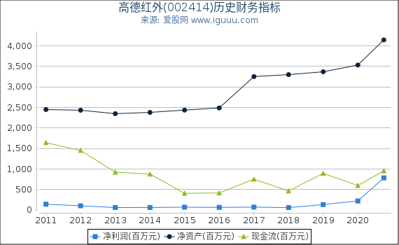 高德红外(002414)股东权益比率、固定资产比率等历史财务指标图 高德红外(002414)股东权益比率、固定资产比率等历史财务指标图