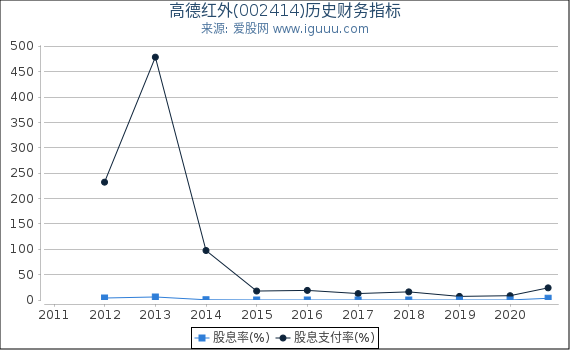 高德红外(002414)股东权益比率、固定资产比率等历史财务指标图 高德红外(002414)股东权益比率、固定资产比率等历史财务指标图