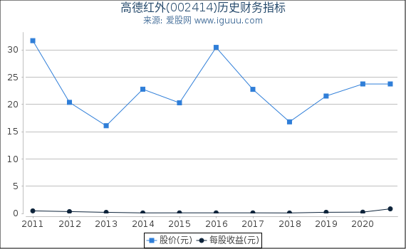 高德红外(002414)股东权益比率、固定资产比率等历史财务指标图 高德红外(002414)股东权益比率、固定资产比率等历史财务指标图