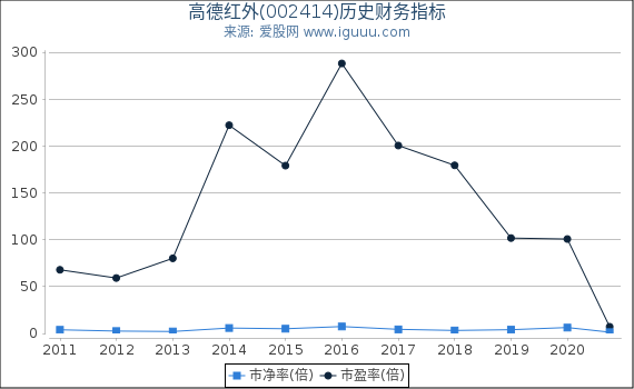 高德红外(002414)股东权益比率、固定资产比率等历史财务指标图 高德红外(002414)股东权益比率、固定资产比率等历史财务指标图