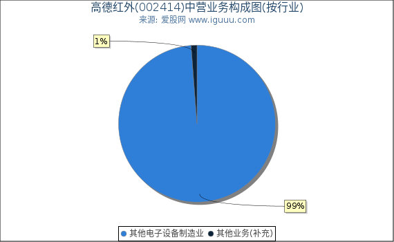 高德红外(002414)主营业务构成图（按行业）