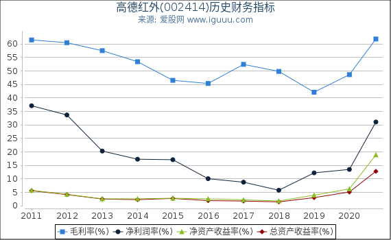 高德红外(002414)股东权益比率、固定资产比率等历史财务指标图 高德红外(002414)股东权益比率、固定资产比率等历史财务指标图