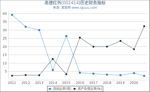 高德红外(002414)股东权益比率、固定资产比率等历史财务指标图 高德红外(002414)股东权益比率、固定资产比率等历史财务指标图