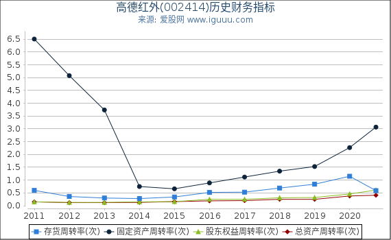 高德红外(002414)股东权益比率、固定资产比率等历史财务指标图 高德红外(002414)股东权益比率、固定资产比率等历史财务指标图