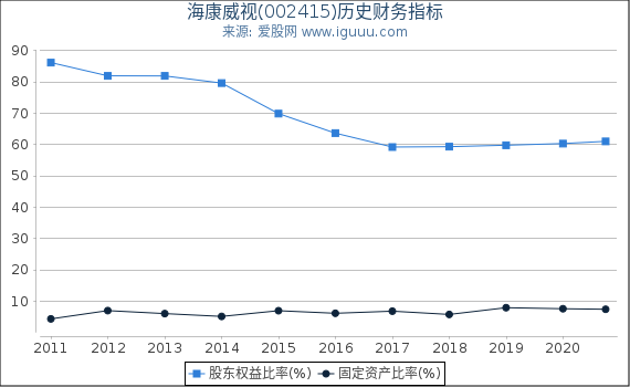 海康威视(002415)股东权益比率、固定资产比率等历史财务指标图 海康威视(002415)股东权益比率、固定资产比率等历史财务指标图