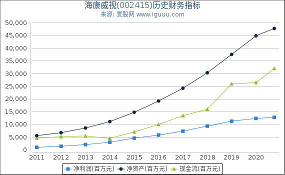 海康威视(002415)股东权益比率、固定资产比率等历史财务指标图 海康威视(002415)股东权益比率、固定资产比率等历史财务指标图