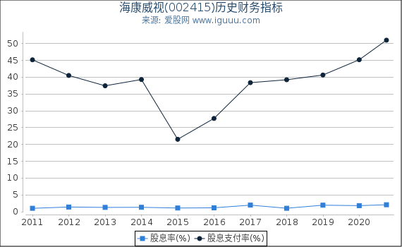 海康威视(002415)股东权益比率、固定资产比率等历史财务指标图 海康威视(002415)股东权益比率、固定资产比率等历史财务指标图