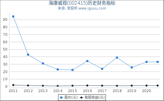 海康威视(002415)股东权益比率、固定资产比率等历史财务指标图 海康威视(002415)股东权益比率、固定资产比率等历史财务指标图
