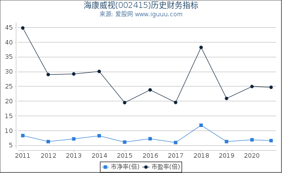 海康威视(002415)股东权益比率、固定资产比率等历史财务指标图 海康威视(002415)股东权益比率、固定资产比率等历史财务指标图