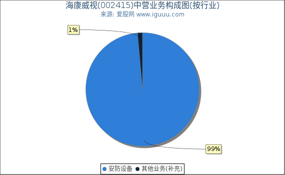 海康威视(002415)主营业务构成图（按行业）