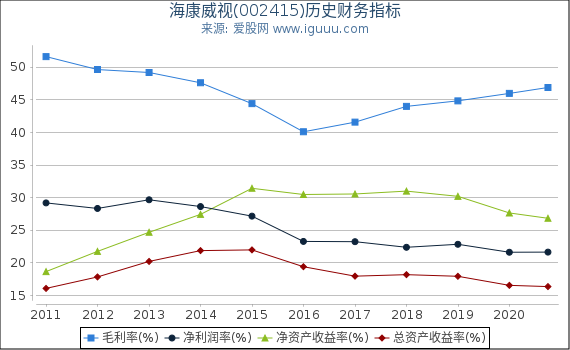 海康威视(002415)股东权益比率、固定资产比率等历史财务指标图 海康威视(002415)股东权益比率、固定资产比率等历史财务指标图
